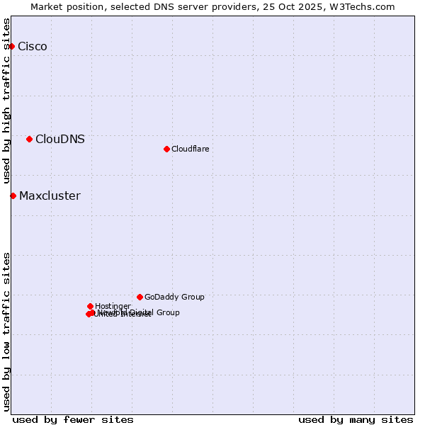 Market position of ClouDNS vs. Maxcluster vs. Cisco