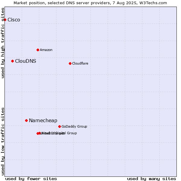 Market position of Namecheap vs. ClouDNS vs. Cisco