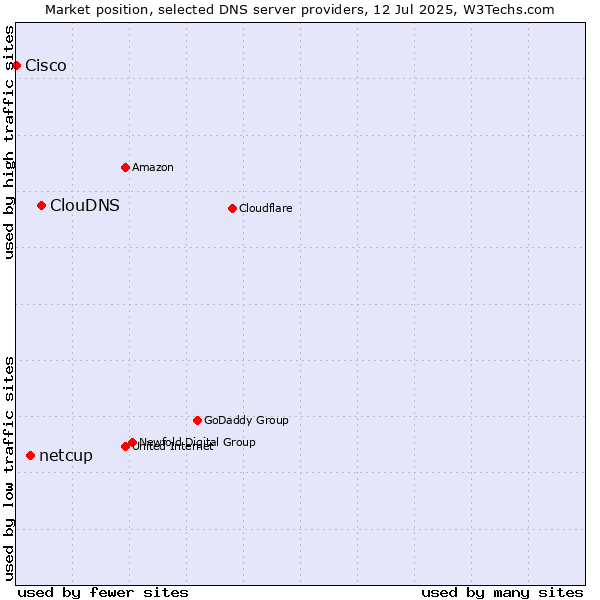 Market position of ClouDNS vs. netcup vs. Cisco