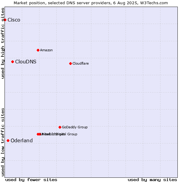 Market position of ClouDNS vs. Oderland vs. Cisco