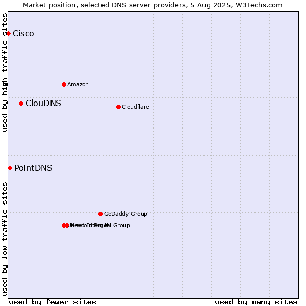 Market position of ClouDNS vs. PointDNS vs. Cisco