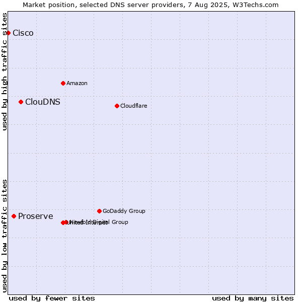 Market position of ClouDNS vs. Proserve vs. Cisco