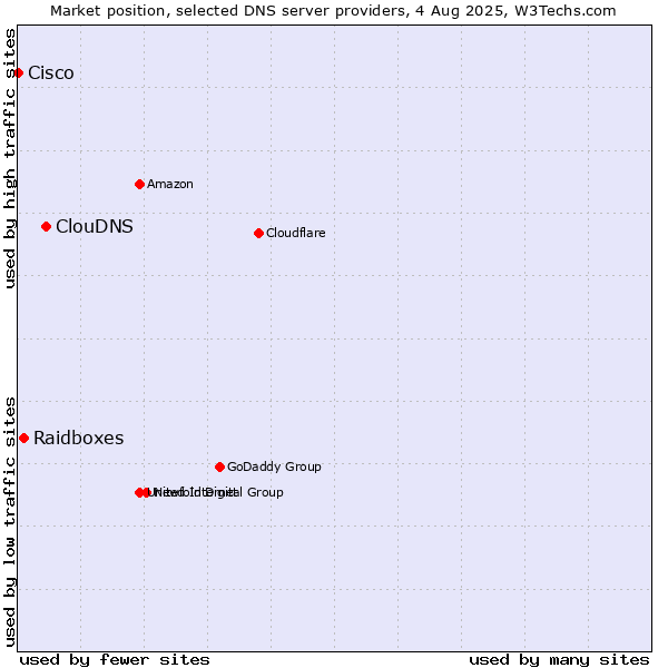 Market position of ClouDNS vs. Raidboxes vs. Cisco
