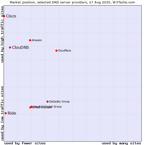 Market position of ClouDNS vs. Ride vs. Cisco
