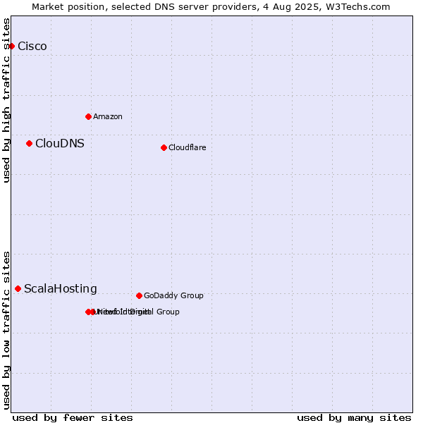 Market position of ClouDNS vs. ScalaHosting vs. Cisco