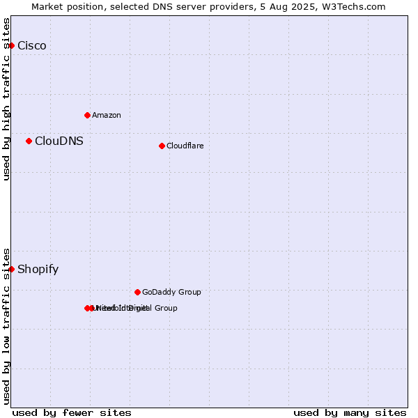Market position of ClouDNS vs. Shopify vs. Cisco