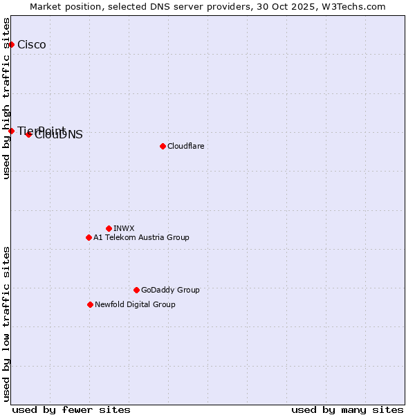 Market position of ClouDNS vs. TierPoint vs. Cisco