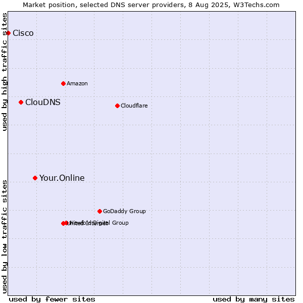 Market position of Your.Online vs. ClouDNS vs. Cisco