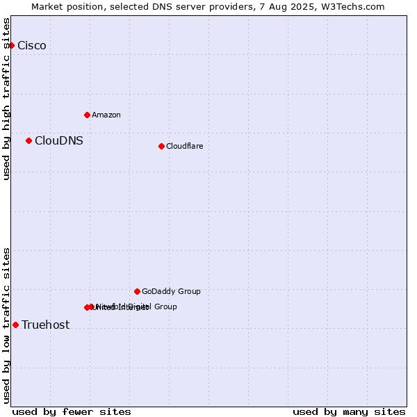 Market position of ClouDNS vs. Truehost vs. Cisco