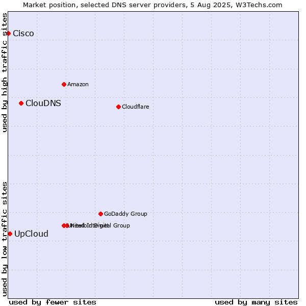 Market position of ClouDNS vs. UpCloud vs. Cisco