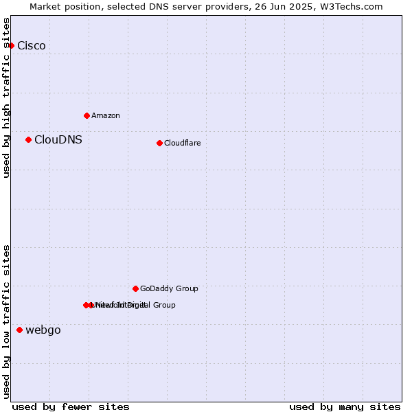 Market position of ClouDNS vs. webgo vs. Cisco