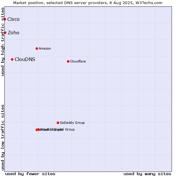 Market position of ClouDNS vs. Zoho vs. Cisco