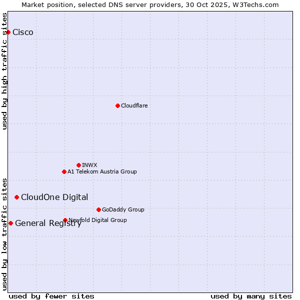 Market position of CloudOne Digital vs. General Registry vs. Cisco