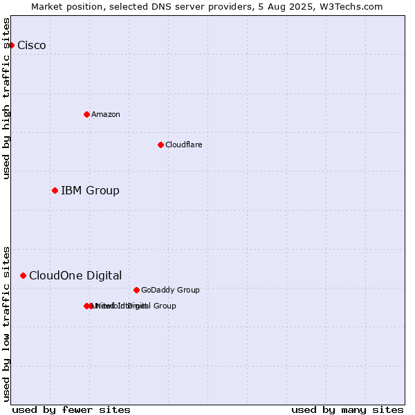 Market position of IBM Group vs. CloudOne Digital vs. Cisco