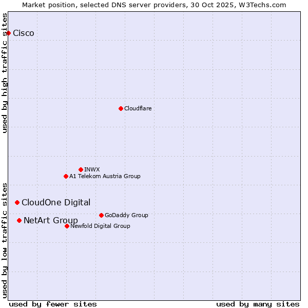 Market position of NetArt Group vs. CloudOne Digital vs. Cisco