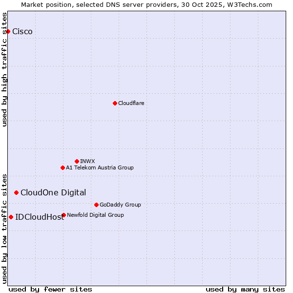 Market position of CloudOne Digital vs. IDCloudHost vs. Cisco