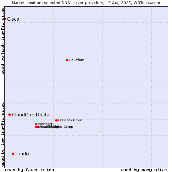 Market position of Jimdo vs. CloudOne Digital vs. Cisco