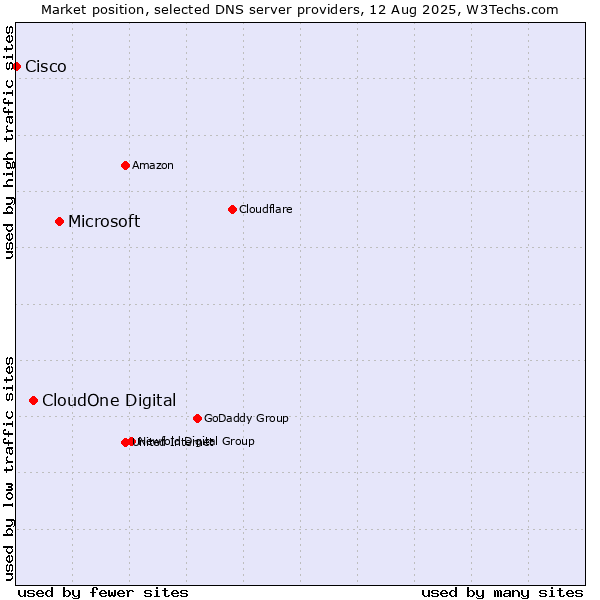 Market position of Microsoft vs. CloudOne Digital vs. Cisco