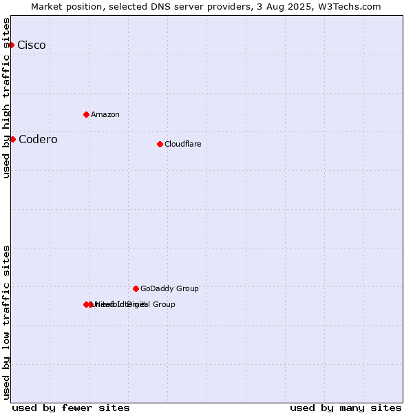 Market position of Codero vs. Cisco