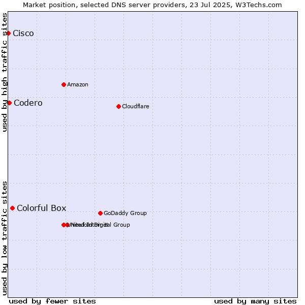 Market position of Colorful Box vs. Codero vs. Cisco