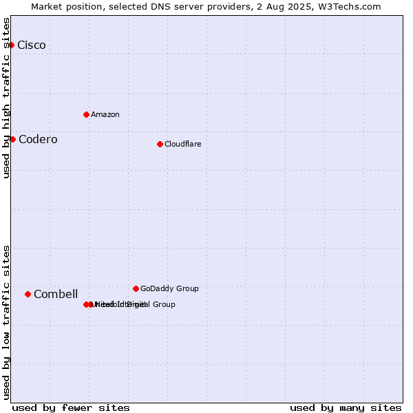 Market position of Combell vs. Codero vs. Cisco