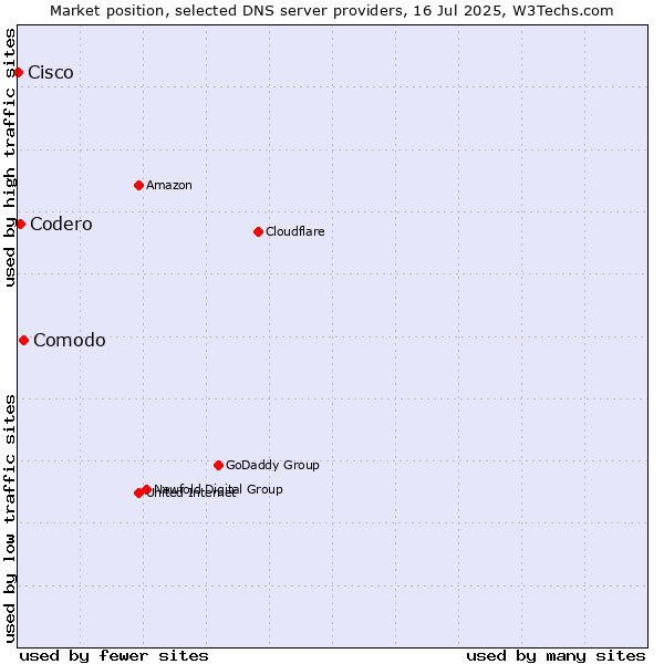 Market position of Comodo vs. Codero vs. Cisco
