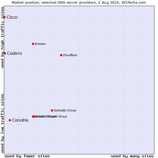 Market position of ConoHa vs. Codero vs. Cisco