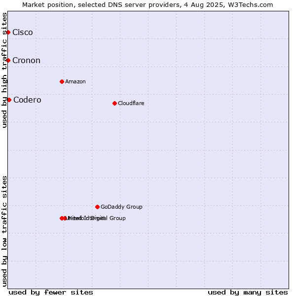 Market position of Codero vs. Cisco vs. Cronon