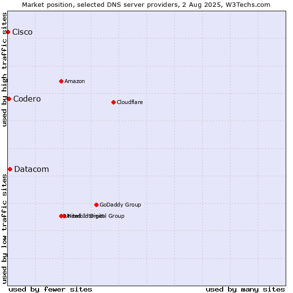 Market position of Datacom vs. Codero vs. Cisco