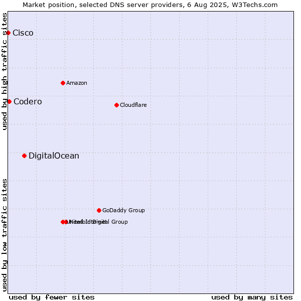 Market position of DigitalOcean vs. Codero vs. Cisco