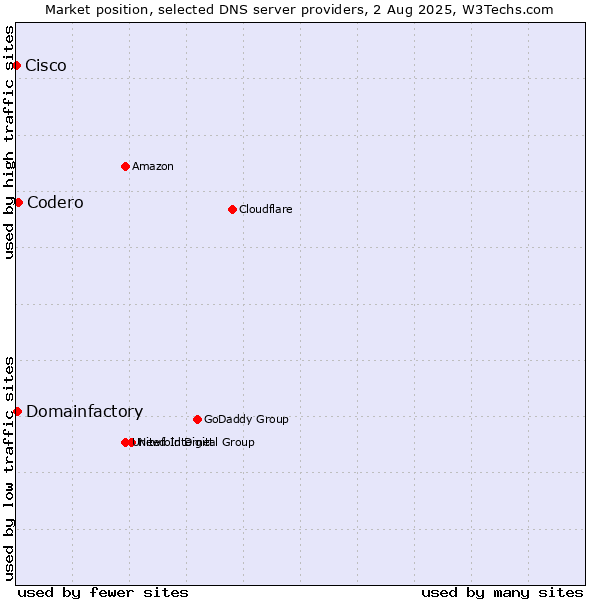 Market position of Codero vs. Domainfactory vs. Cisco