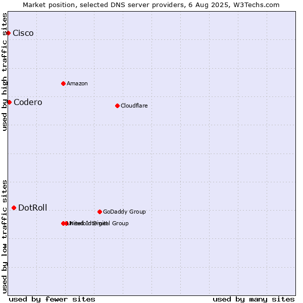 Market position of DotRoll vs. Codero vs. Cisco
