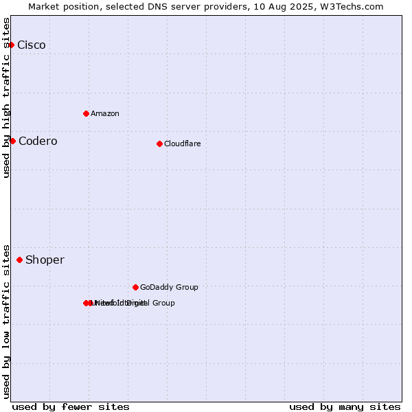 Market position of Shoper vs. Codero vs. Cisco