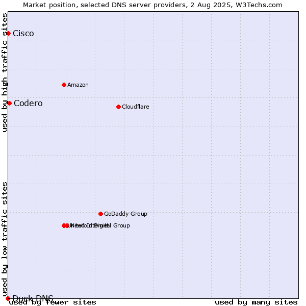 Market position of Codero vs. Cisco vs. Duck DNS