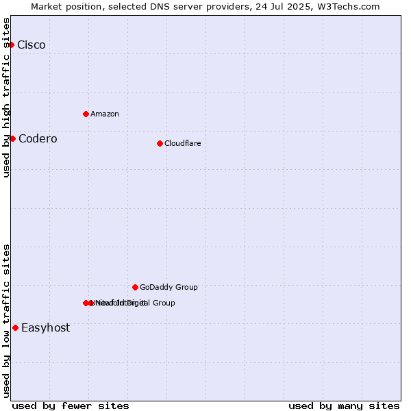 Market position of Easyhost vs. Codero vs. Cisco