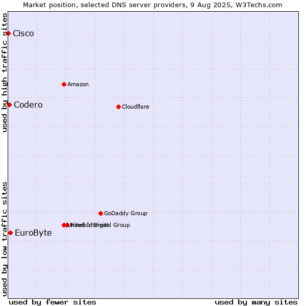 Market position of EuroByte vs. Codero vs. Cisco