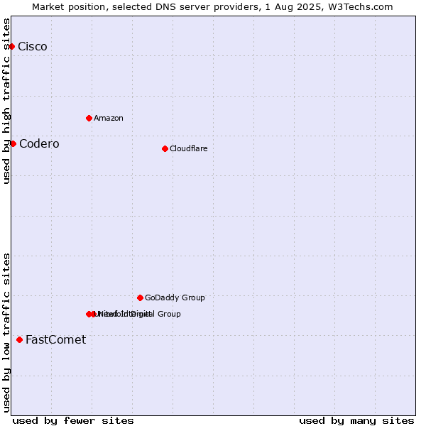 Market position of FastComet vs. Codero vs. Cisco