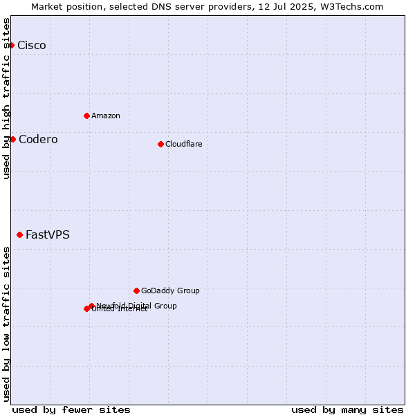 Market position of FastVPS vs. Codero vs. Cisco