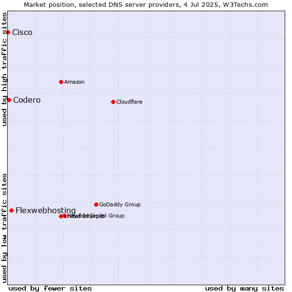 Market position of Flexwebhosting vs. Codero vs. Cisco