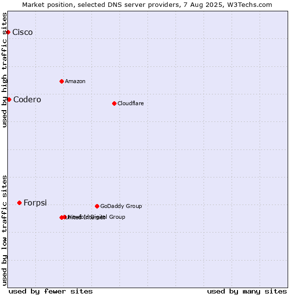 Market position of Forpsi vs. Codero vs. Cisco