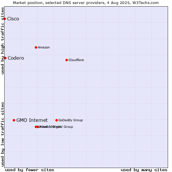 Market position of GMO Internet vs. Codero vs. Cisco