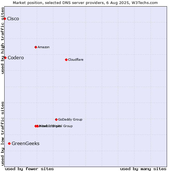 Market position of GreenGeeks vs. Codero vs. Cisco