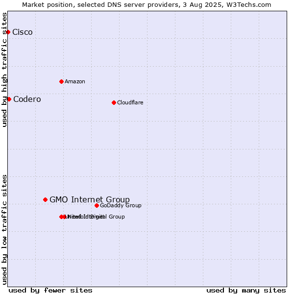 Market position of GMO Internet Group vs. Codero vs. Cisco