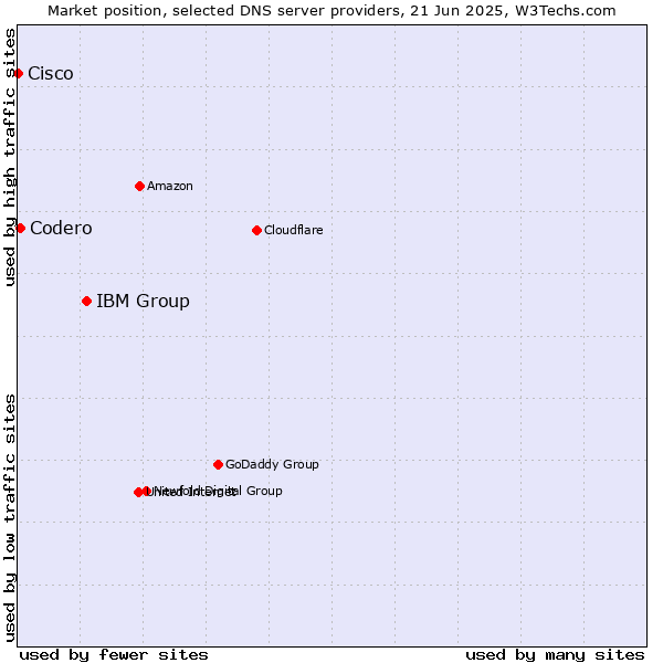Market position of IBM Group vs. Codero vs. Cisco