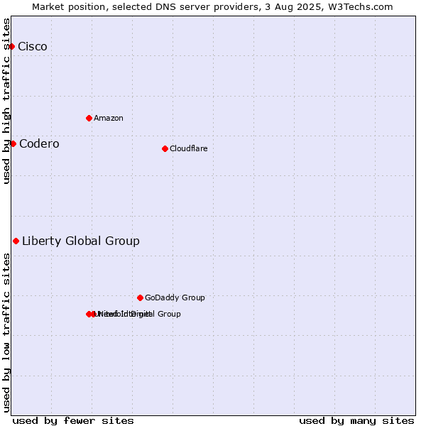 Market position of Liberty Global Group vs. Codero vs. Cisco