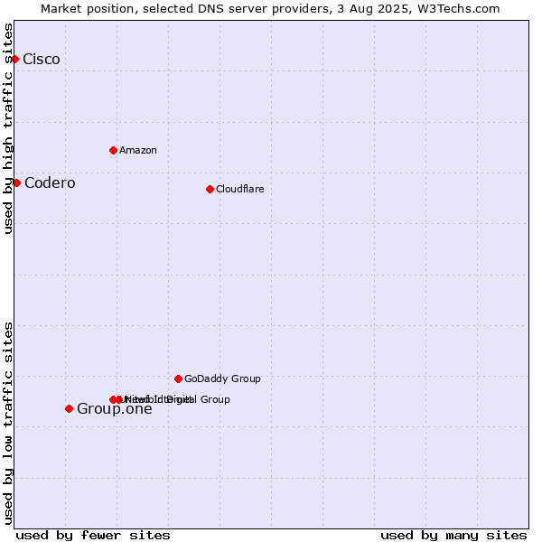 Market position of Group.one vs. Codero vs. Cisco