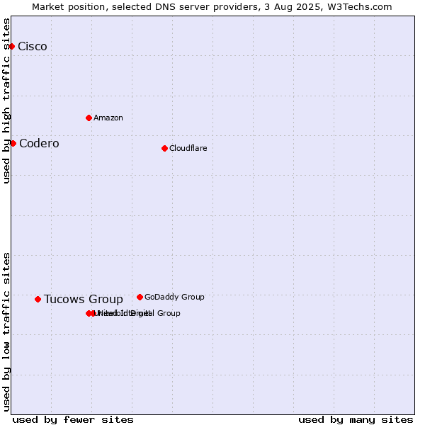 Market position of Tucows Group vs. Codero vs. Cisco