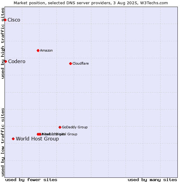 Market position of World Host Group vs. Codero vs. Cisco