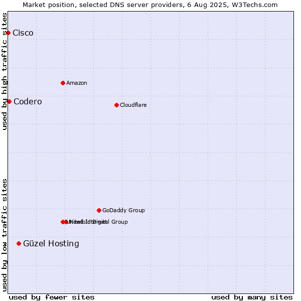 Market position of Güzel Hosting vs. Codero vs. Cisco