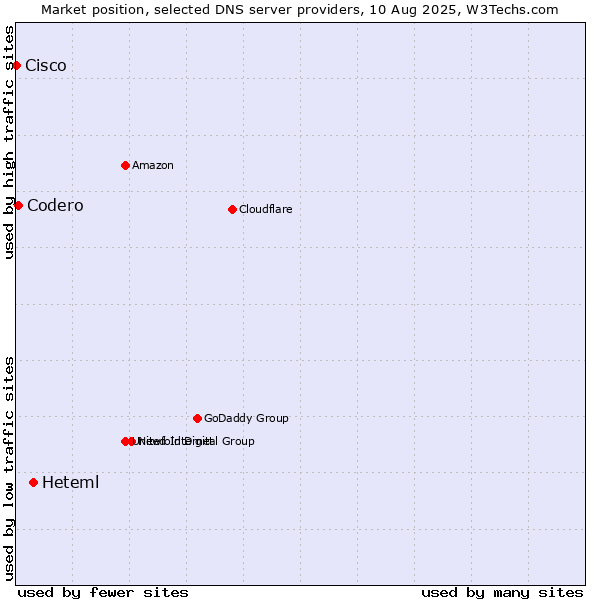 Market position of Heteml vs. Codero vs. Cisco